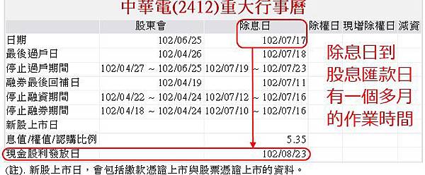 中華電除權息日