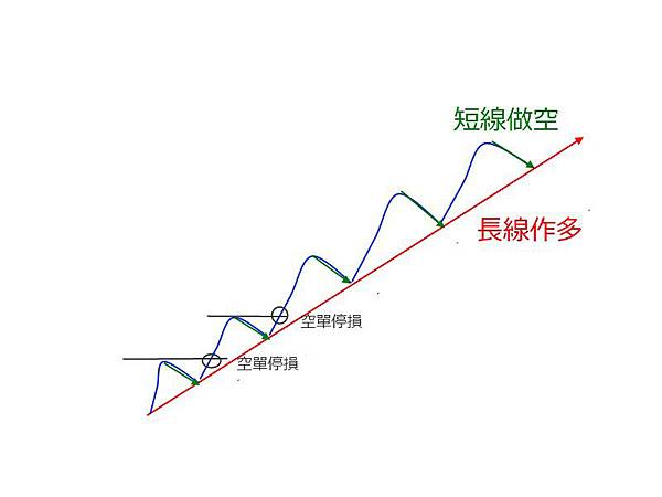 短線保護長線