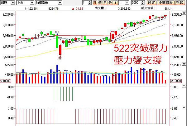 賣方訊號_壓力支撐