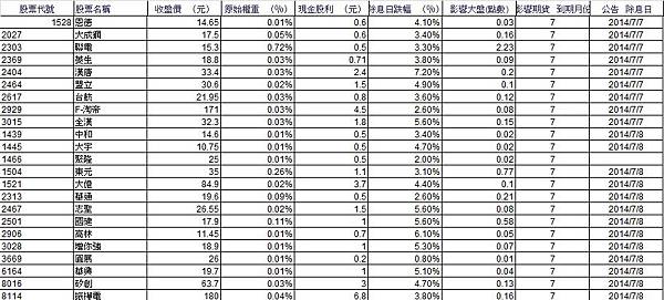 除息資料20140707_08