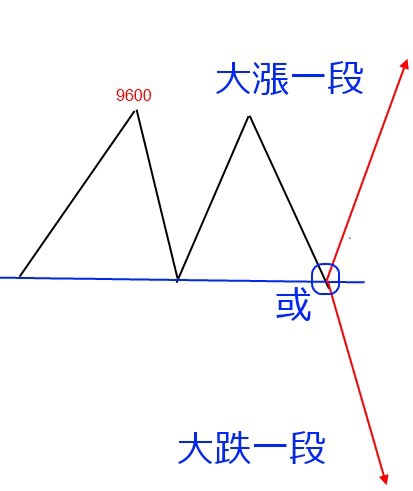 M頭是一個很好操作的時機