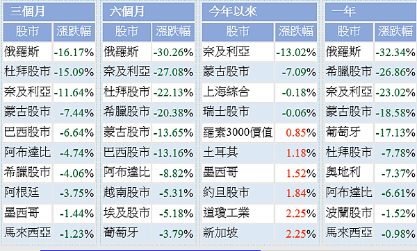 表現最差股市