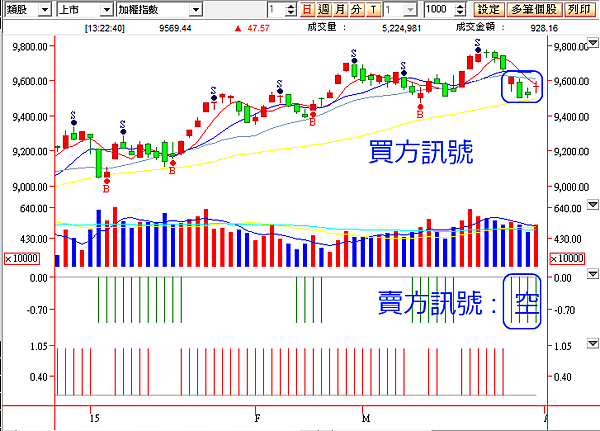 選擇權留倉訊號_20150331