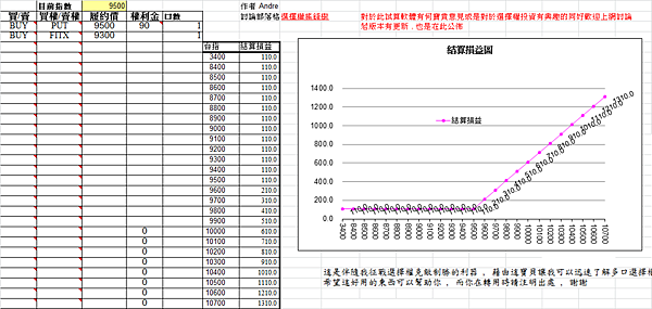 選擇權策略收尾