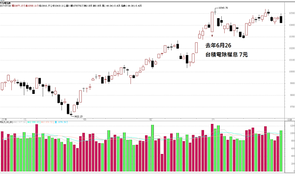 除權息會影響開盤點數嗎 台積電配息8元那台指開盤跌幾點 選擇權搖錢樹專業投資 選擇權教學 痞客邦