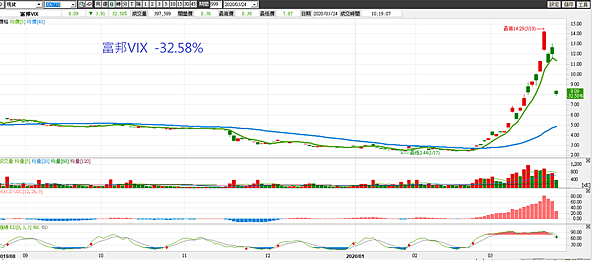 富邦VIX