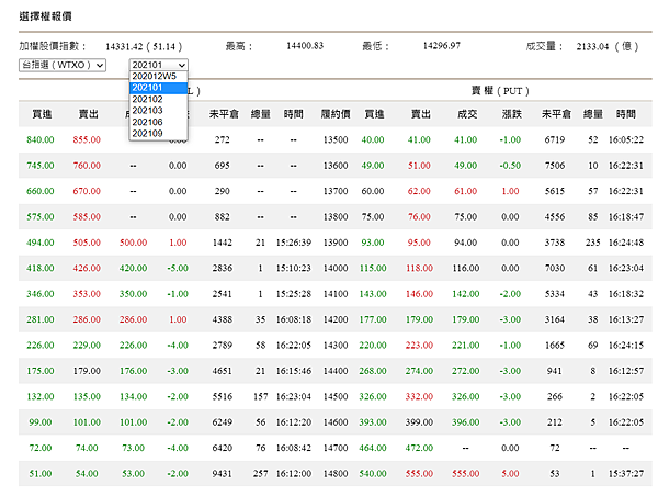 選擇權T字報價表