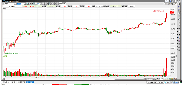 大盤20210202-4
