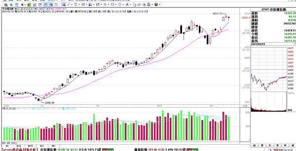 台指期20210222-1