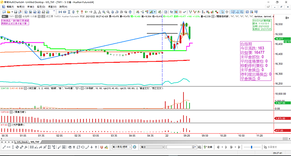 台指期20210222-6