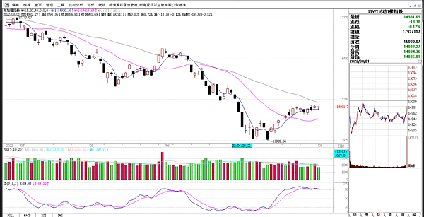 台指期20220801-2