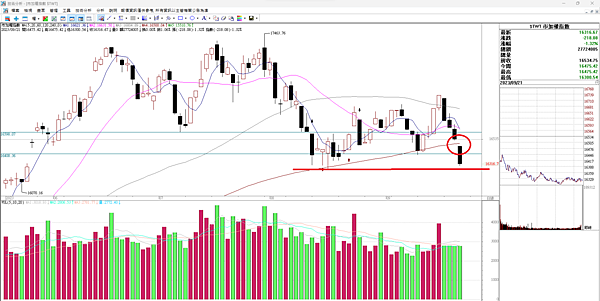 20230922看盤日記   股市大跌，破半年線
