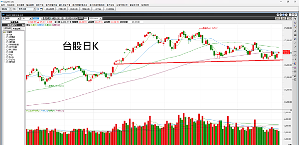 台股破底翻   20231011 看盤日記