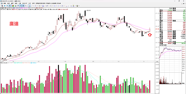 20231109看盤日記 AI股票底部上漲 ?