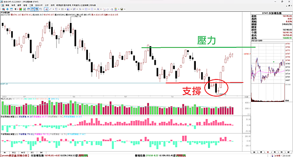 20231110 漲到壓力區 16850