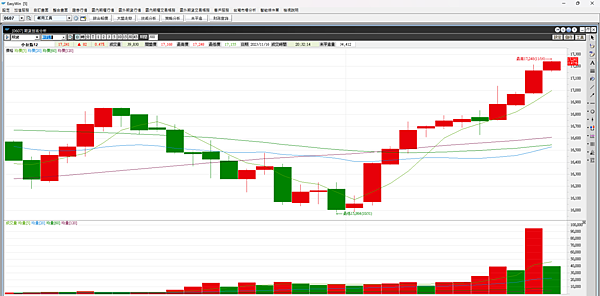 20231116看盤日記  火箭升空外資大買 即將創新高