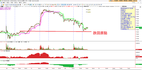 20231123看盤日記   外資賣超漲多回檔
