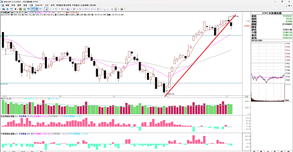 20231206看盤日記   台股跌百點，破上升趨勢線 進入