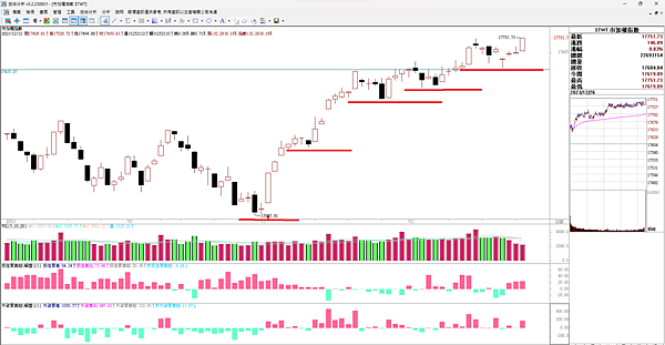20231227看盤日記 台股創新高