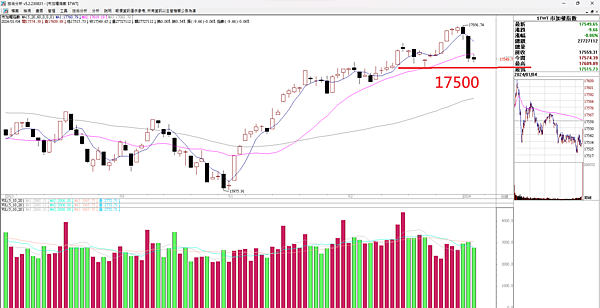 台股跌到 17500 暫時止跌 20240105看盤日記
