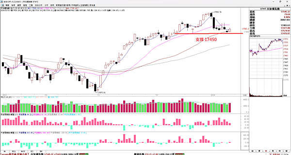 17500 保衛戰   AI股底部起漲   20240112