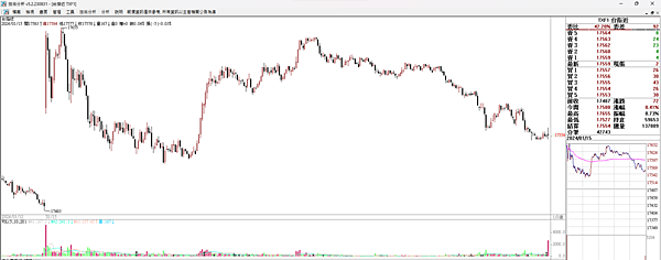 20240116 看盤日記   大選過後台股震盪，外資賣超台