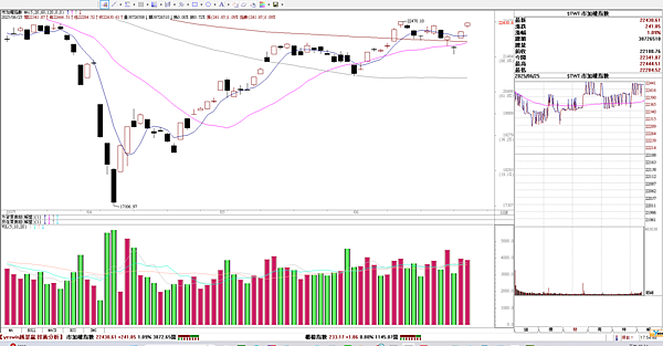 20250626 選擇權看盤日記 台股兩天大漲七百點