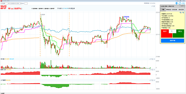 20250629 看盤日記 台股震盪上漲創新高 但空單
