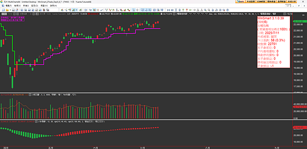 20250714 看盤日記 台股震盪盤整