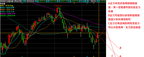 20151218大盤可能走勢分析.png