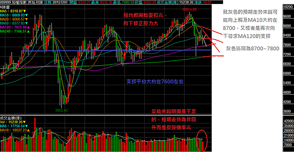 20151226月線行情推勢線.png