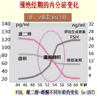 雌二醇的種類與比較 (雌激素佔據受體細胞 介導) 雌二醇的種類與比較 (雌激素佔據受體細胞 介導)