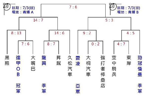 100縣長盃社會乙組決賽成績