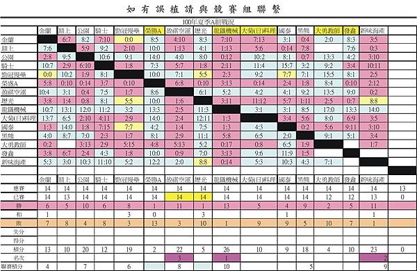 100夏季聯賽目前A組戰績