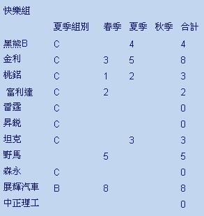 100年快樂組聯賽積分表