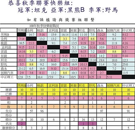 100秋季聯賽快樂組戰績