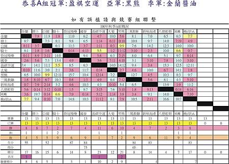 100秋季聯賽A組戰績