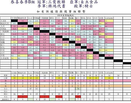 101春季B組總戰績