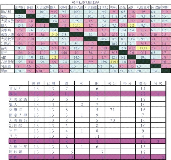 97秋季B2組戰績