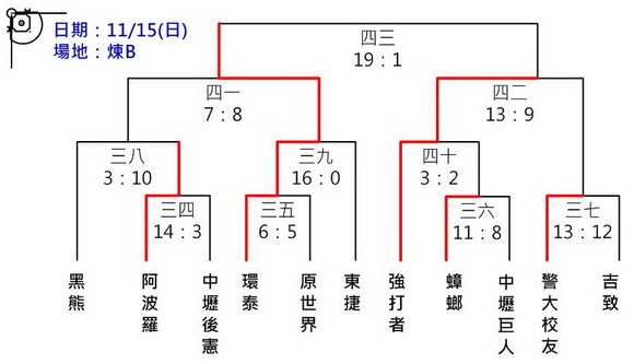 98理事長盃敗部決賽成績表