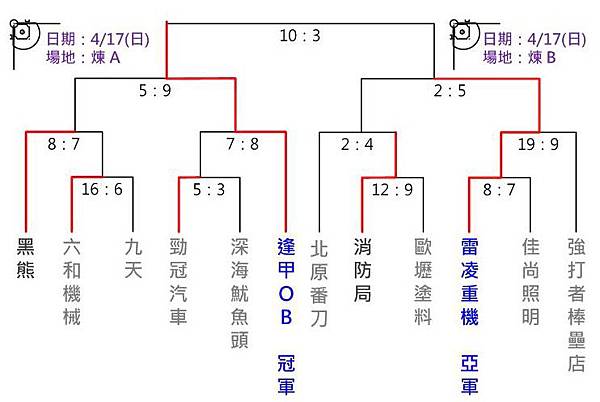 100年北區春季賽決賽成績