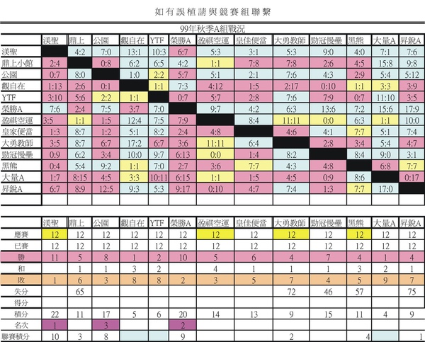 99秋季聯賽A組目前戰績(12/20更新)