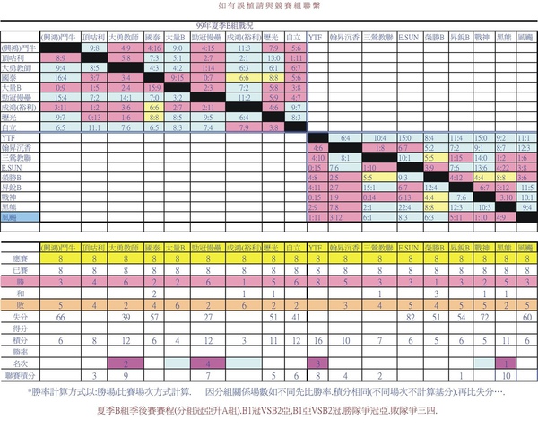 99夏季聯賽B組總戰績