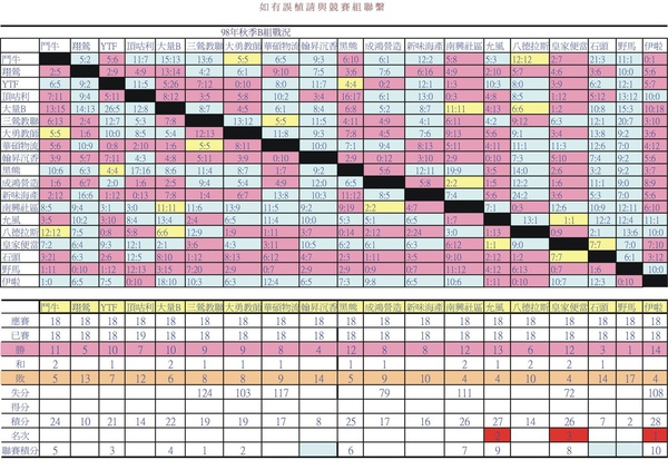 98秋季B組總戰績