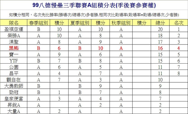 99三季聯賽A組積分表