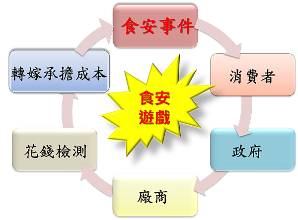 食安遊戲 食安遊戲