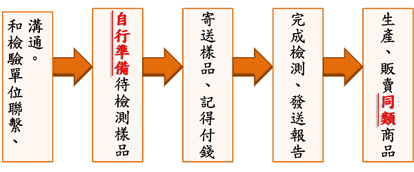 SGS流程-1 SGS流程-1