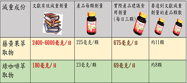 優青素-有效劑量比較