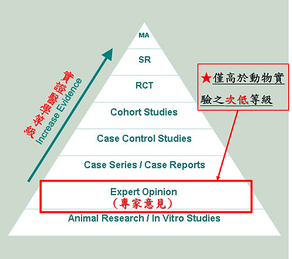 實證醫學等級-專家意見