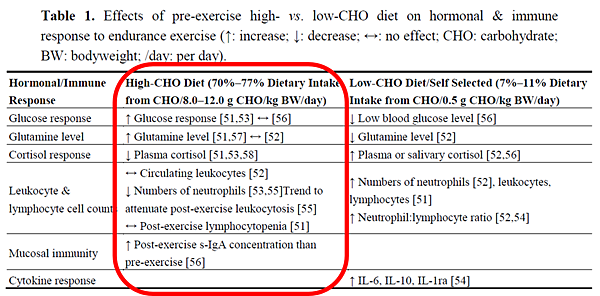 賽前高醣低醣比較 賽前高醣低醣比較